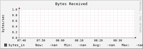 m-fax.grid.sara.nl bytes_in