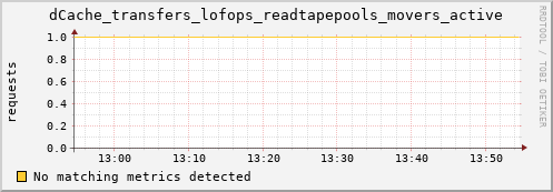 m-fax.grid.sara.nl dCache_transfers_lofops_readtapepools_movers_active