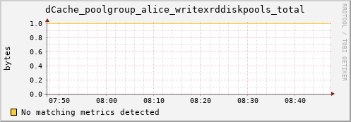 m-fax.grid.sara.nl dCache_poolgroup_alice_writexrddiskpools_total