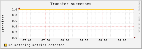 m-fax.grid.sara.nl Transfer-successes