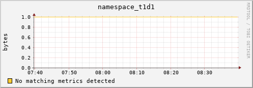 m-fax.grid.sara.nl namespace_t1d1