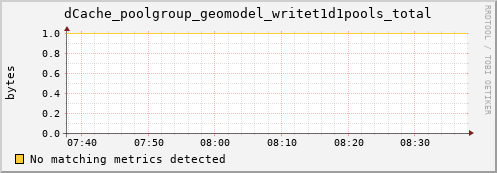 m-fax.grid.sara.nl dCache_poolgroup_geomodel_writet1d1pools_total