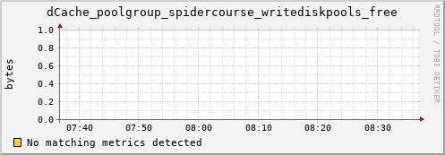 m-fax.grid.sara.nl dCache_poolgroup_spidercourse_writediskpools_free