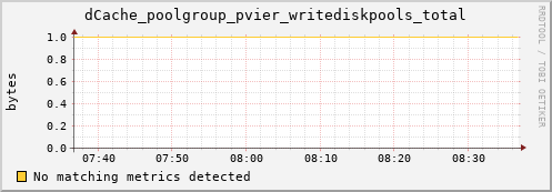 m-fax.grid.sara.nl dCache_poolgroup_pvier_writediskpools_total