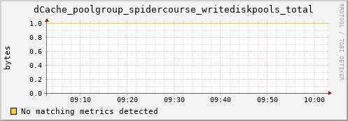 m-fax.grid.sara.nl dCache_poolgroup_spidercourse_writediskpools_total