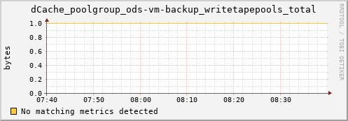 m-fax.grid.sara.nl dCache_poolgroup_ods-vm-backup_writetapepools_total