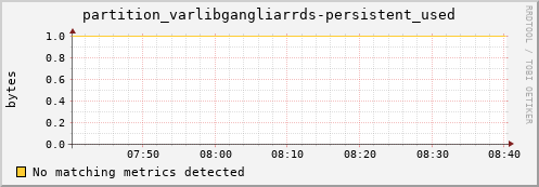 m-fax.grid.sara.nl partition_varlibgangliarrds-persistent_used