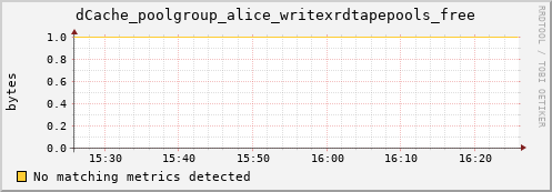 m-fax.grid.sara.nl dCache_poolgroup_alice_writexrdtapepools_free