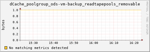 m-fax.grid.sara.nl dCache_poolgroup_ods-vm-backup_readtapepools_removable