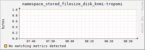 m-fax.grid.sara.nl namespace_stored_filesize_disk_knmi-tropomi