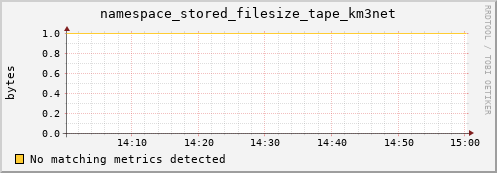m-fax.grid.sara.nl namespace_stored_filesize_tape_km3net