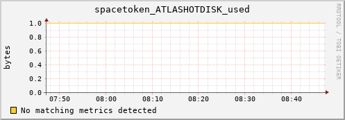 m-fax.grid.sara.nl spacetoken_ATLASHOTDISK_used