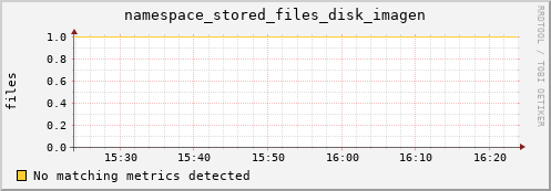 m-fax.grid.sara.nl namespace_stored_files_disk_imagen