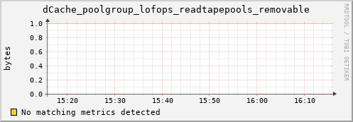 m-fax.grid.sara.nl dCache_poolgroup_lofops_readtapepools_removable