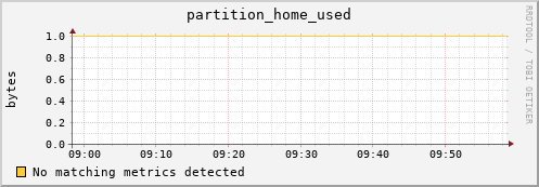 m-fax.grid.sara.nl partition_home_used