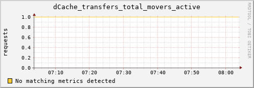 m-fax.grid.sara.nl dCache_transfers_total_movers_active