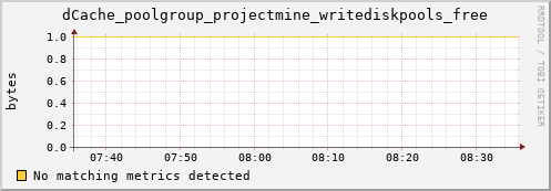 m-fax.grid.sara.nl dCache_poolgroup_projectmine_writediskpools_free