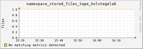 m-fax.grid.sara.nl namespace_stored_files_tape_holstegelab