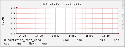 m-fax.grid.sara.nl partition_root_used
