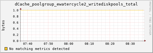 m-fax.grid.sara.nl dCache_poolgroup_ewatercycle2_writediskpools_total