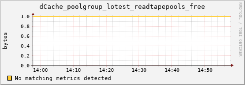 m-fax.grid.sara.nl dCache_poolgroup_lotest_readtapepools_free