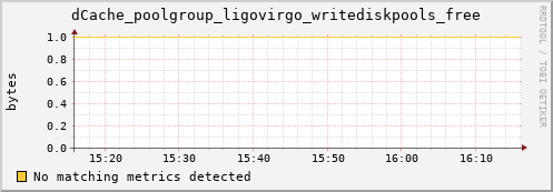 m-fax.grid.sara.nl dCache_poolgroup_ligovirgo_writediskpools_free