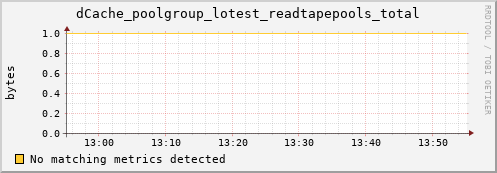 m-fax.grid.sara.nl dCache_poolgroup_lotest_readtapepools_total
