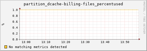 m-fax.grid.sara.nl partition_dcache-billing-files_percentused