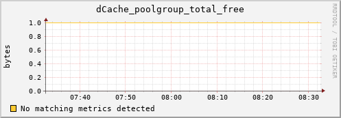 m-fax.grid.sara.nl dCache_poolgroup_total_free