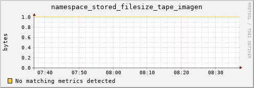 m-fax.grid.sara.nl namespace_stored_filesize_tape_imagen