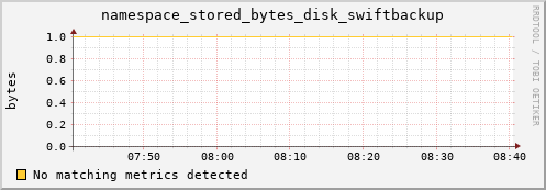 m-fax.grid.sara.nl namespace_stored_bytes_disk_swiftbackup