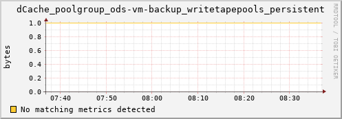 m-fax.grid.sara.nl dCache_poolgroup_ods-vm-backup_writetapepools_persistent