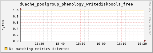 m-fax.grid.sara.nl dCache_poolgroup_phenology_writediskpools_free