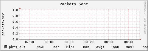 m-fax.grid.sara.nl pkts_out