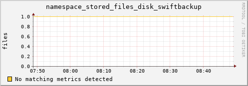 m-fax.grid.sara.nl namespace_stored_files_disk_swiftbackup