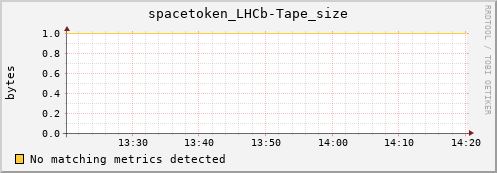 m-fax.grid.sara.nl spacetoken_LHCb-Tape_size