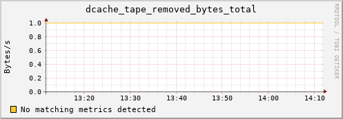 m-fax.grid.sara.nl dcache_tape_removed_bytes_total