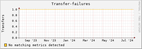 m-fax.grid.sara.nl Transfer-failures