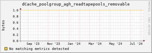 m-fax.grid.sara.nl dCache_poolgroup_agh_readtapepools_removable