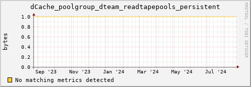 m-fax.grid.sara.nl dCache_poolgroup_dteam_readtapepools_persistent