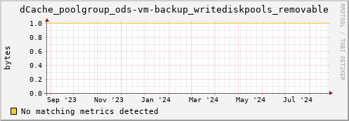 m-fax.grid.sara.nl dCache_poolgroup_ods-vm-backup_writediskpools_removable