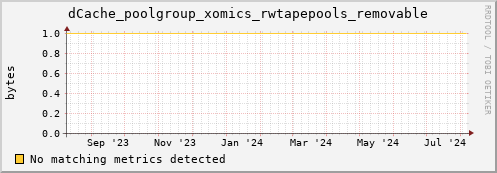 m-fax.grid.sara.nl dCache_poolgroup_xomics_rwtapepools_removable