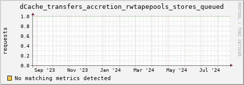 m-fax.grid.sara.nl dCache_transfers_accretion_rwtapepools_stores_queued