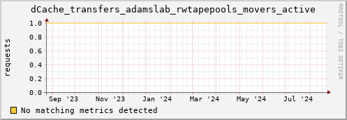 m-fax.grid.sara.nl dCache_transfers_adamslab_rwtapepools_movers_active