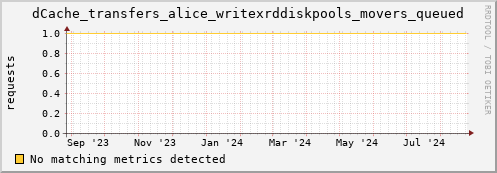 m-fax.grid.sara.nl dCache_transfers_alice_writexrddiskpools_movers_queued