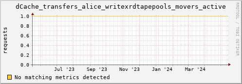 m-fax.grid.sara.nl dCache_transfers_alice_writexrdtapepools_movers_active
