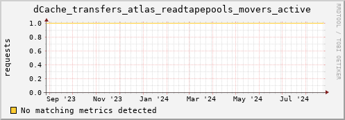 m-fax.grid.sara.nl dCache_transfers_atlas_readtapepools_movers_active