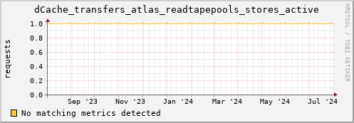 m-fax.grid.sara.nl dCache_transfers_atlas_readtapepools_stores_active