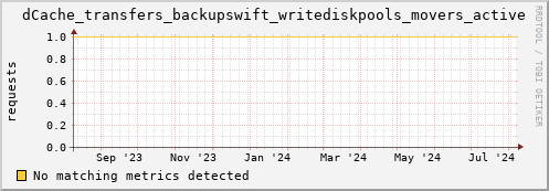 m-fax.grid.sara.nl dCache_transfers_backupswift_writediskpools_movers_active