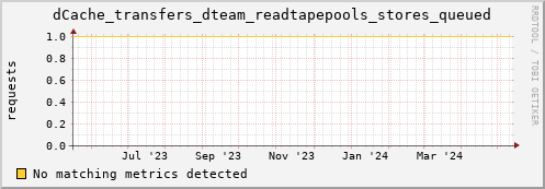 m-fax.grid.sara.nl dCache_transfers_dteam_readtapepools_stores_queued